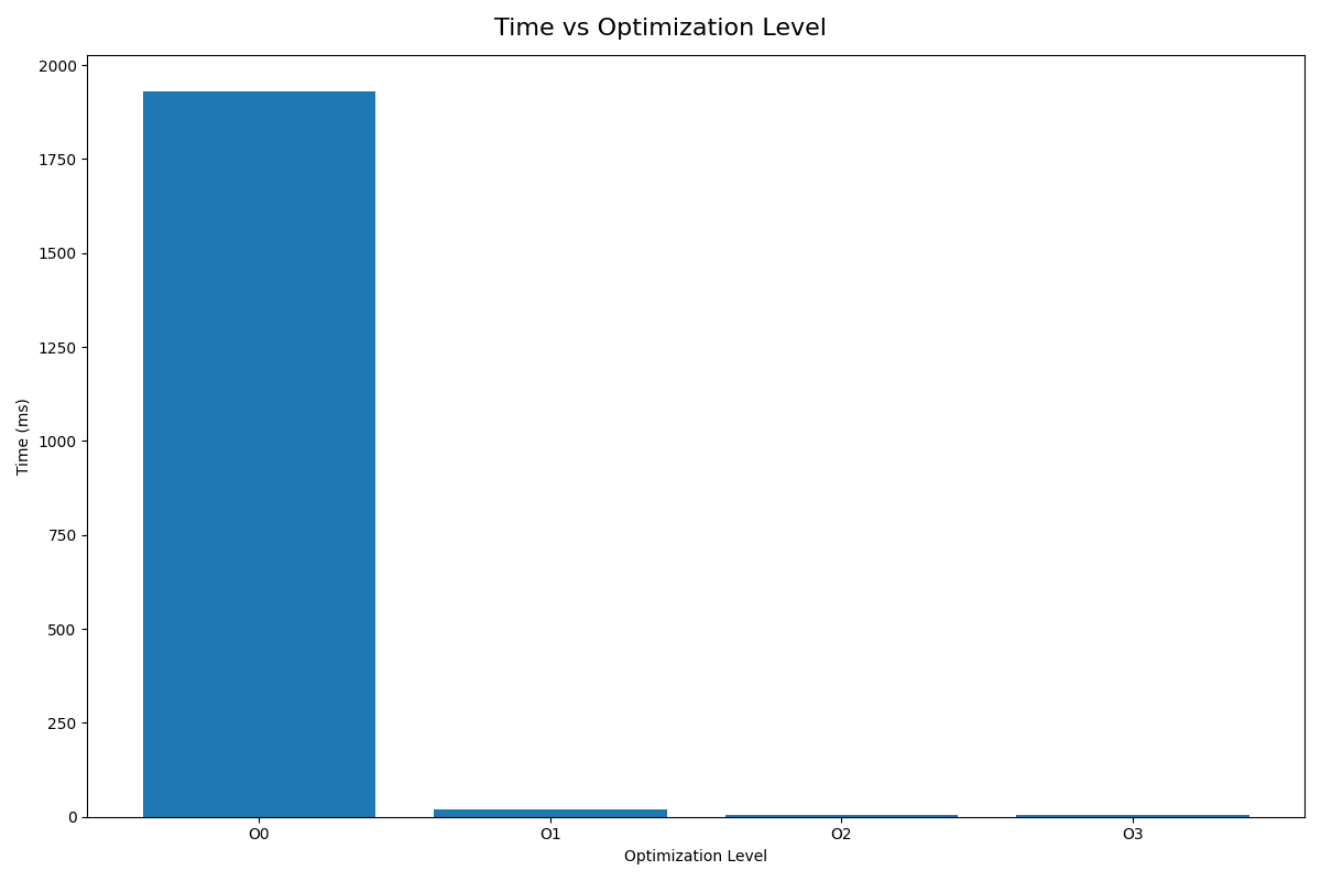 How Important Are GCC’s Optimization Flags – Loops